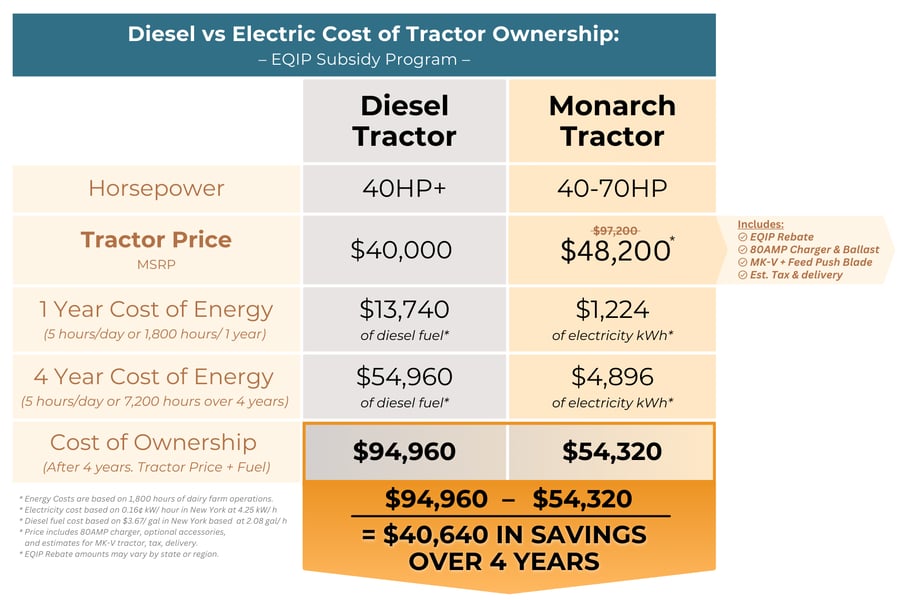 v3-Diesel vs Electric Cost of Tractor Ownership-EQIPSubsidyProgram